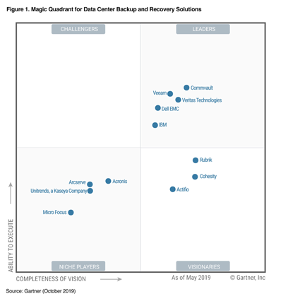 Magic Quadrant de Gartner Veeam reste leader pour la 3e fois.
