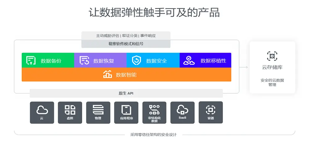 å¨æ° Veeam Data Platform 