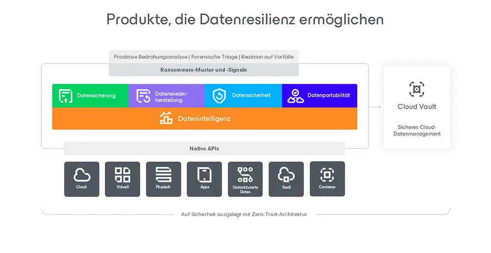 Die neue Veeam Data Platform