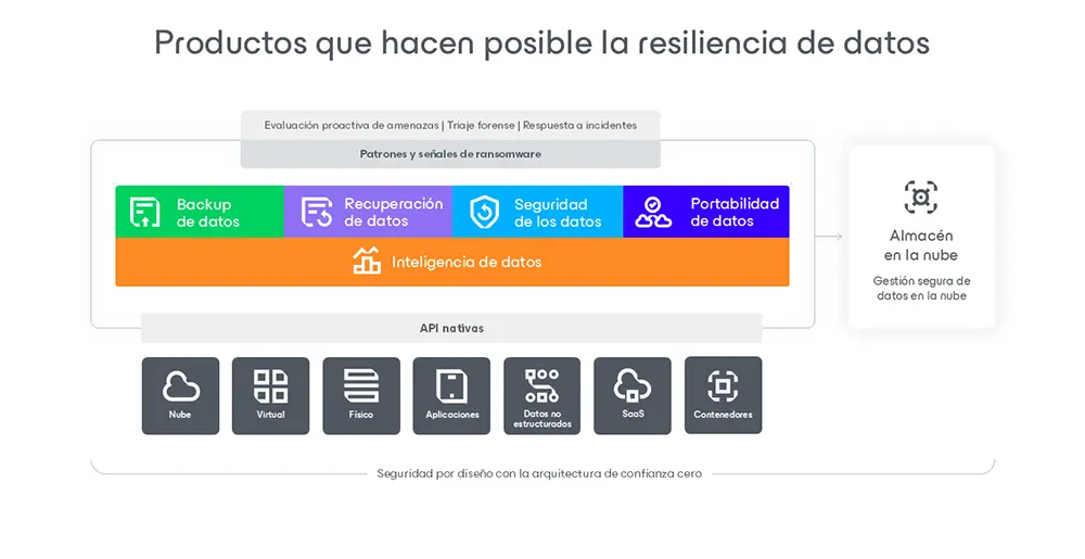 La nueva soluciÃ³n Veeam Data Platform