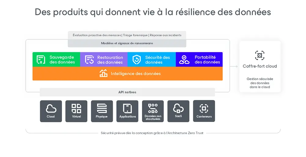 La nouvelle Veeam Data Platform 