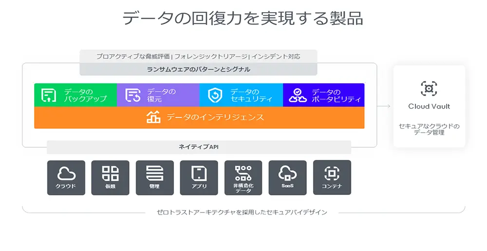 æ°ããVeeam Data Platform