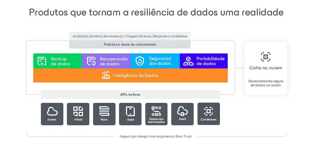 A nova Veeam Data Platform 