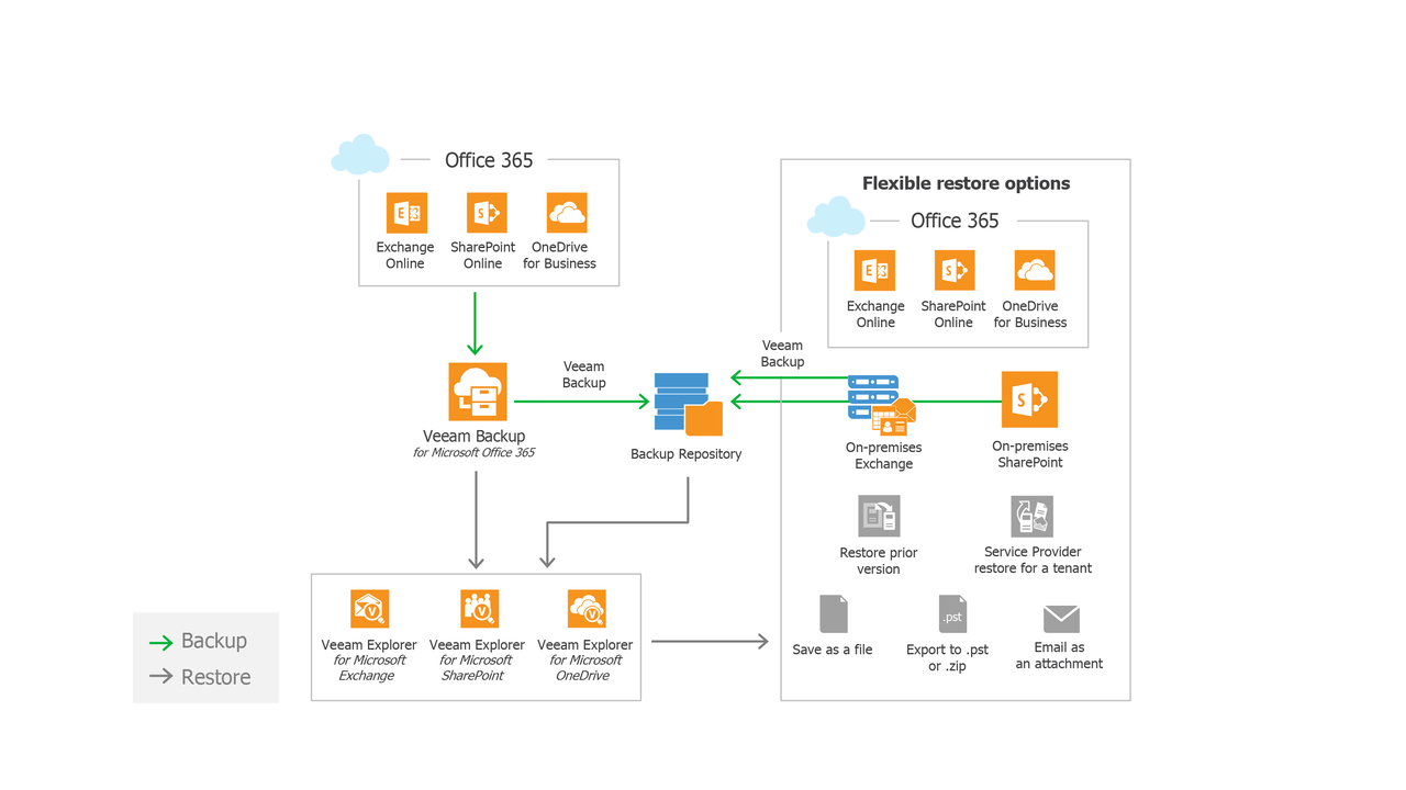 Solución de backup y replicación líder en la industria: Veeam Availability  Suite