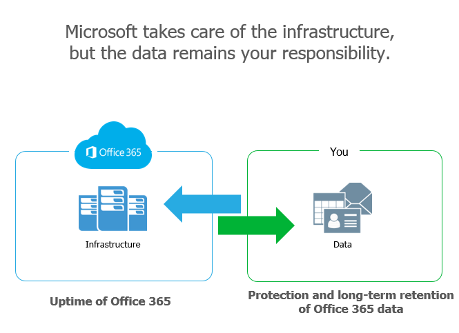 Backup as a Service for Microsoft 365